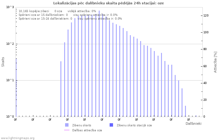 Grafiki: Lokalizācijas pēc dalībnieku skaita