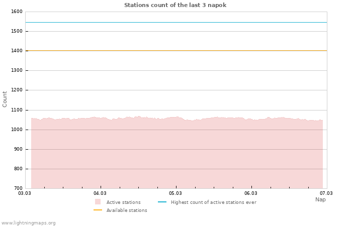 Grafikonok: Stations count
