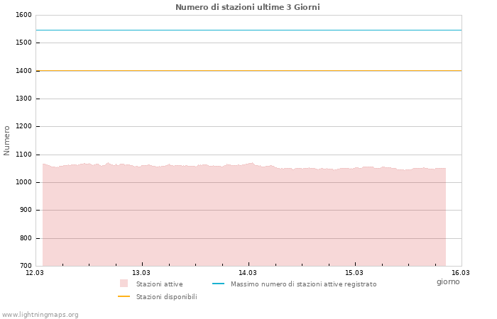 Grafico: Numero di stazioni
