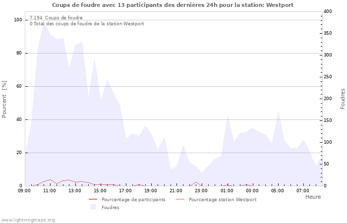 Graphes