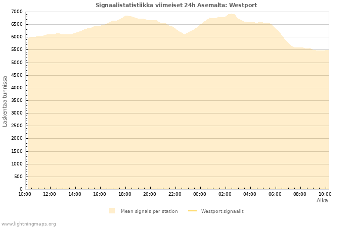 Graafit: Signaalistatistiikka