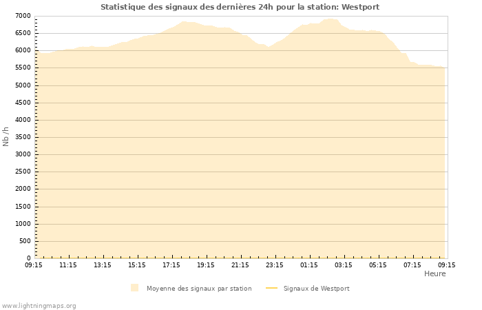 Graphes: Statistique des signaux