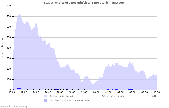 Grafy: Statistiky blesků