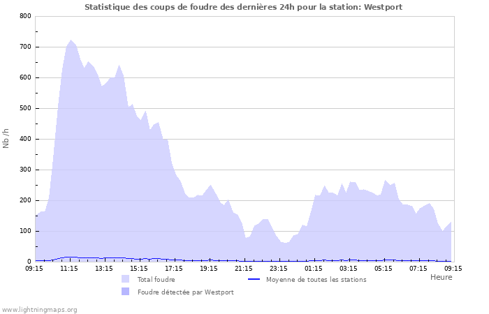 Graphes: Statistique des coups de foudre