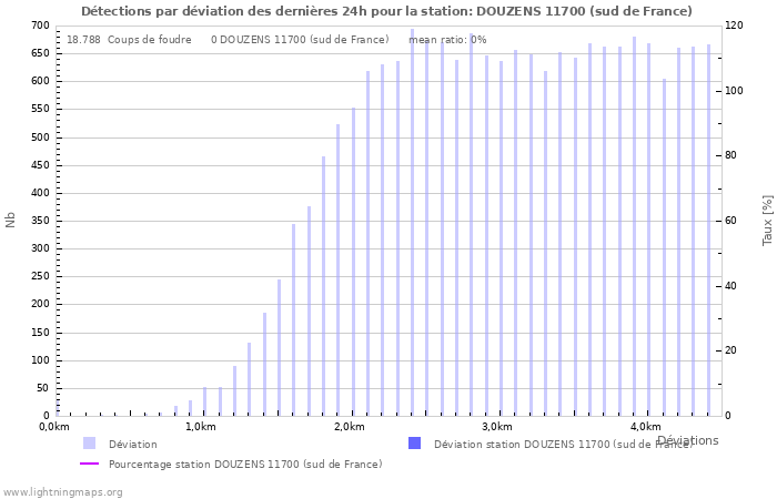 Graphes: Détections par déviation