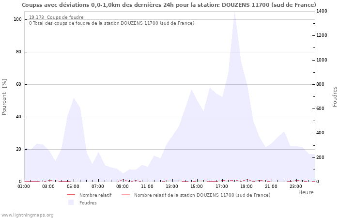 Graphes