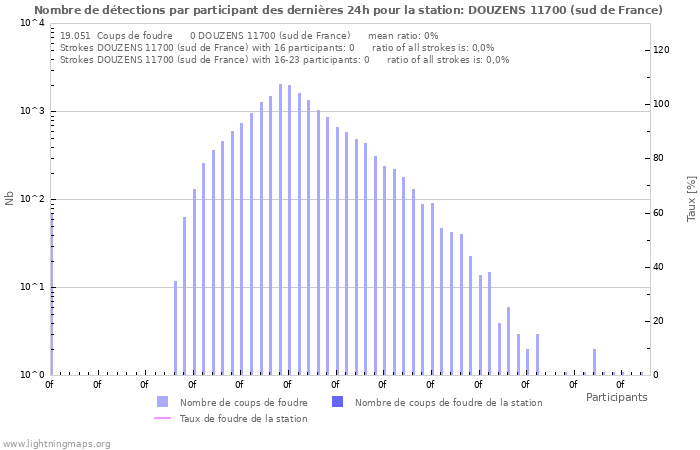 Graphes: Nombre de détections par participant