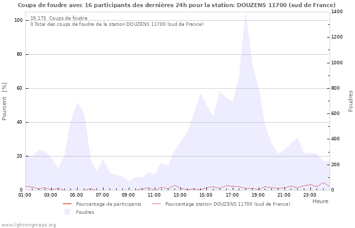 Graphes