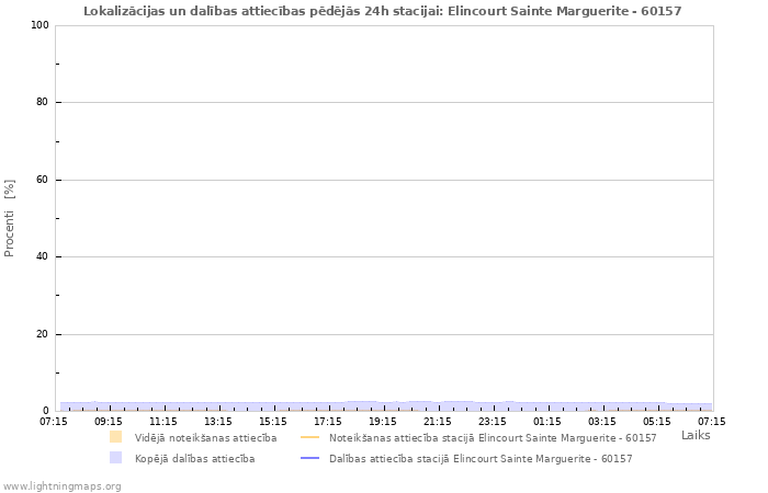 Grafiki: Lokalizācijas un dalības attiecības