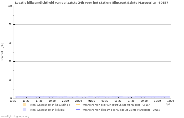 Grafieken: Locatie bliksemdichtheid