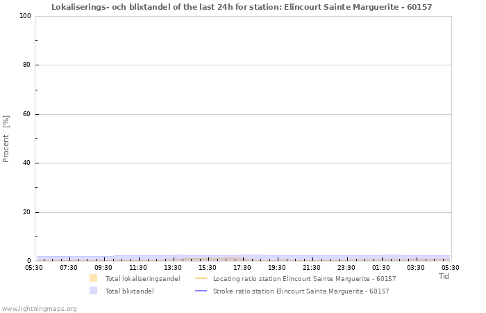 Grafer: Lokaliserings- och blixtandel