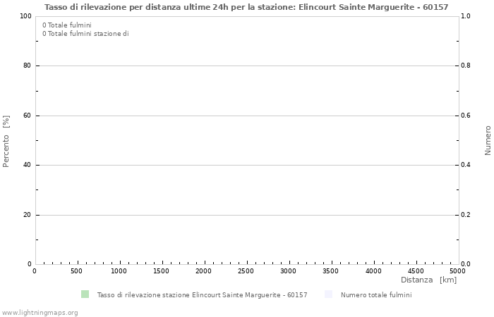 Grafico: Tasso di rilevazione per distanza