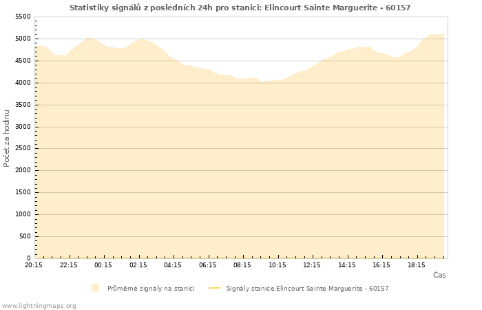 Grafy: Statistiky signálů