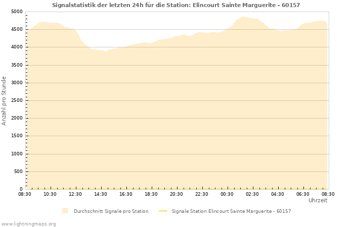 Diagramme: Signalstatistik