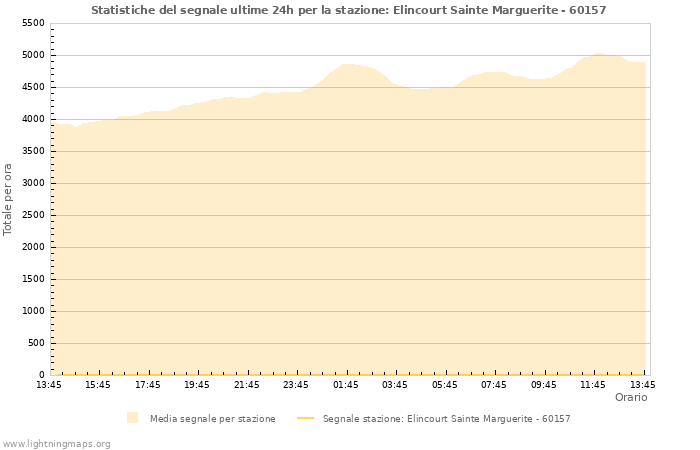 Grafico: Statistiche del segnale