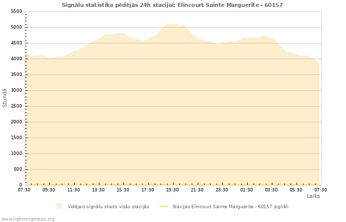 Grafiki: Signālu statistika