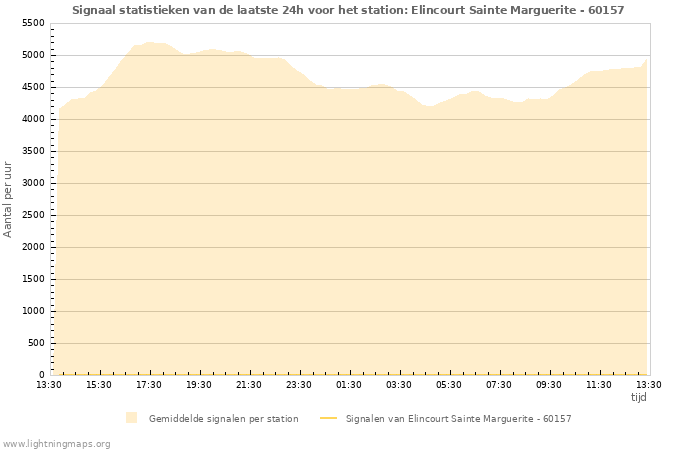 Grafieken: Signaal statistieken