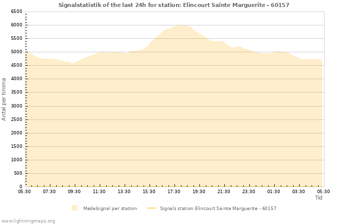 Grafer: Signalstatistik
