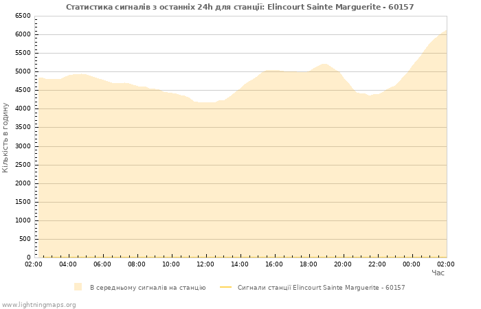Графіки: Статистика сигналів
