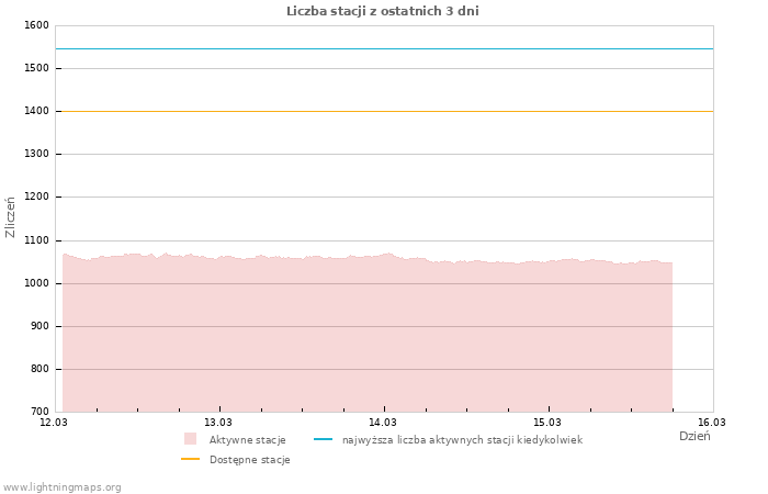 Wykresy: Liczba stacji