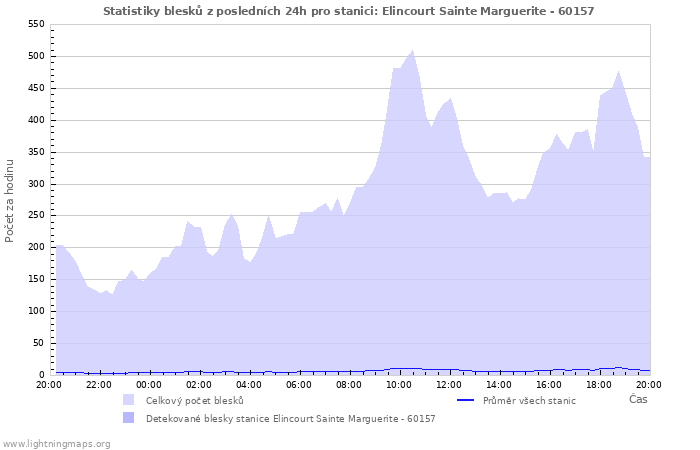 Grafy: Statistiky blesků