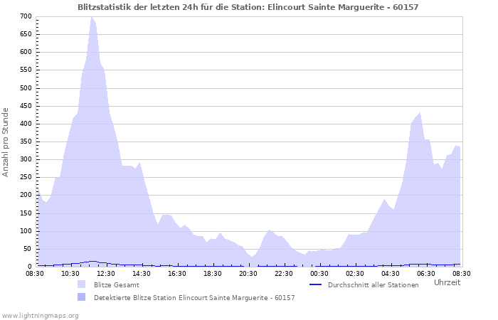 Diagramme: Blitzstatistik