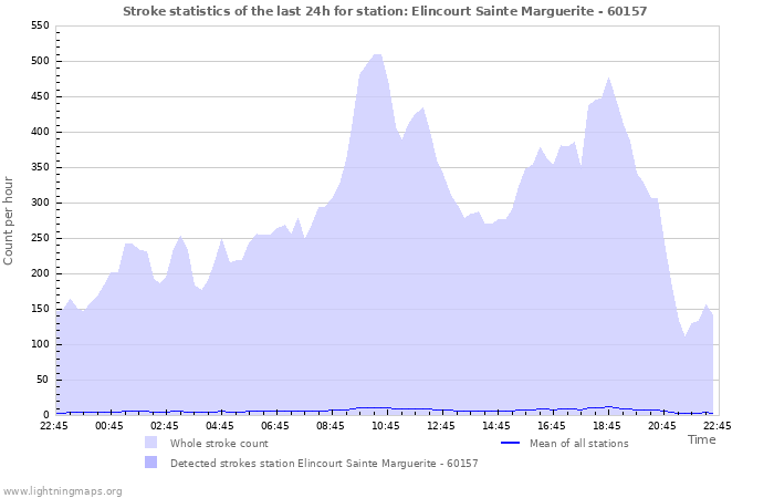 Grafikonok: Stroke statistics