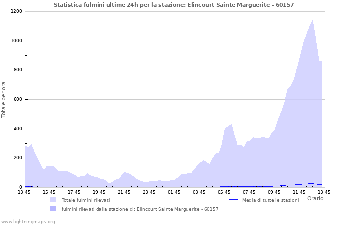Grafico: Statistica fulmini