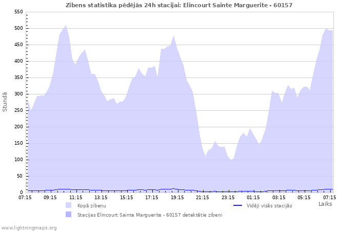 Grafiki: Zibens statistika