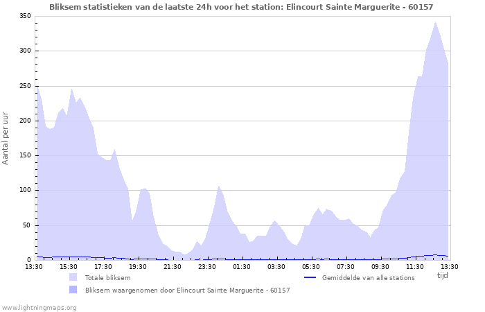 Grafieken: Bliksem statistieken