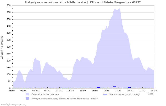 Wykresy: Statystyka uderzeń