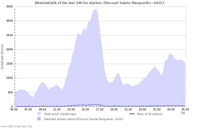 Grafer: Blixtstatistik