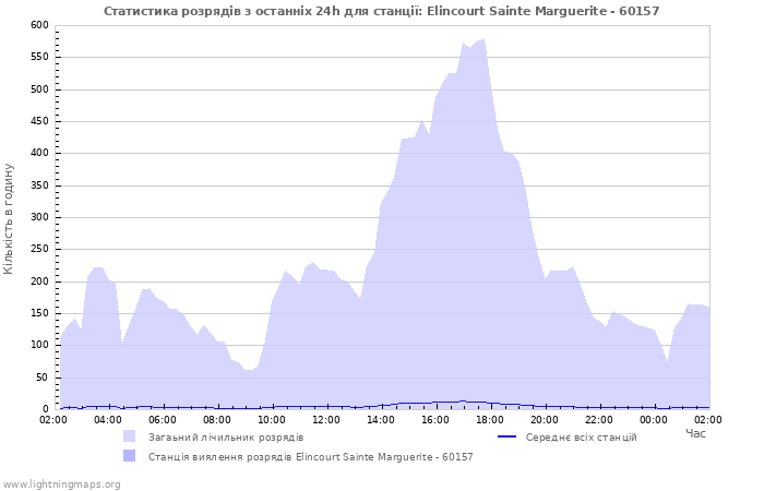 Графіки: Статистика розрядів