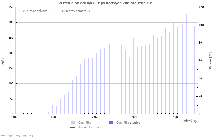 Grafy: Zistenie na odchýlku