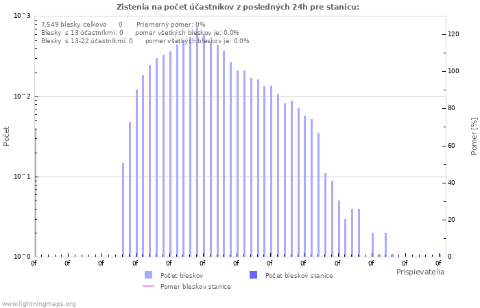 Grafy: Zistenia na počet účastníkov