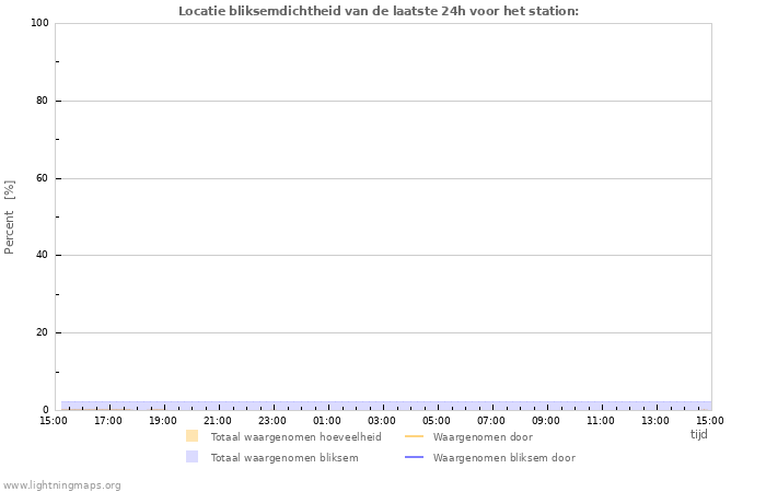 Grafieken: Locatie bliksemdichtheid