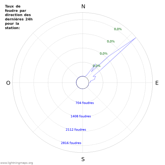 Graphes: Taux de foudre par direction