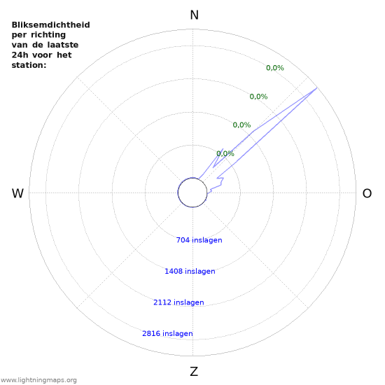 Grafieken: Bliksemdichtheid per richting