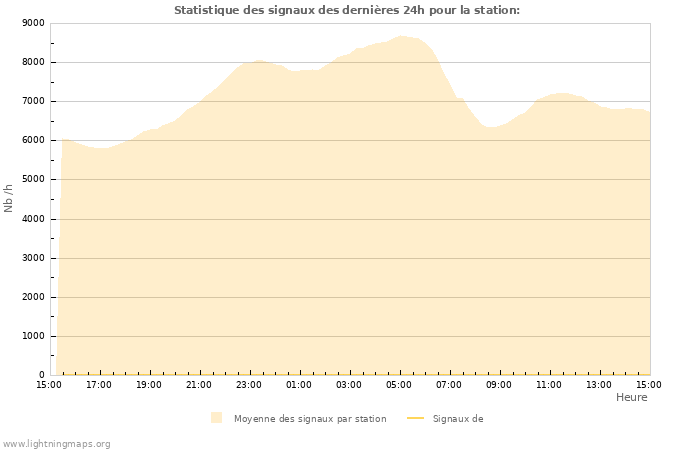 Graphes: Statistique des signaux