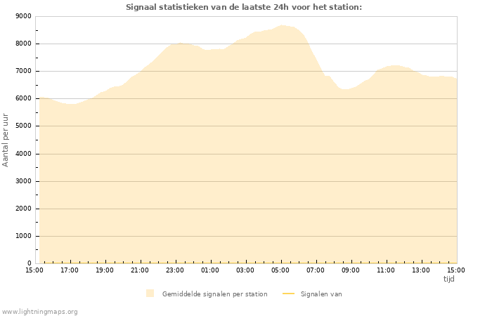 Grafieken: Signaal statistieken