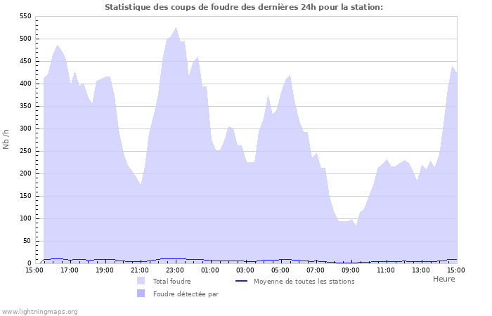 Graphes: Statistique des coups de foudre