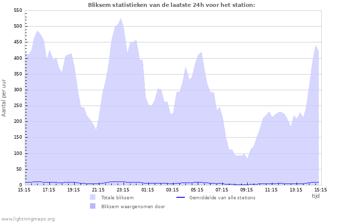 Grafieken: Bliksem statistieken