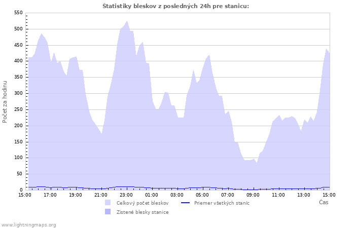 Grafy: Štatistiky bleskov