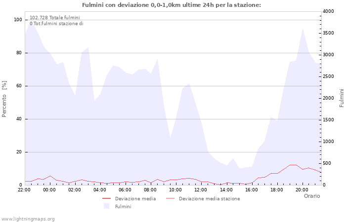 Grafico