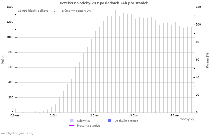 Grafy: Detekcí na odchylku