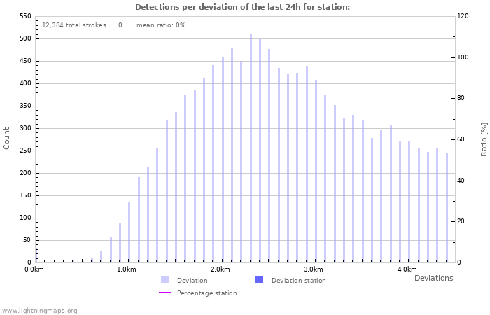 Graphs: Detections per deviation