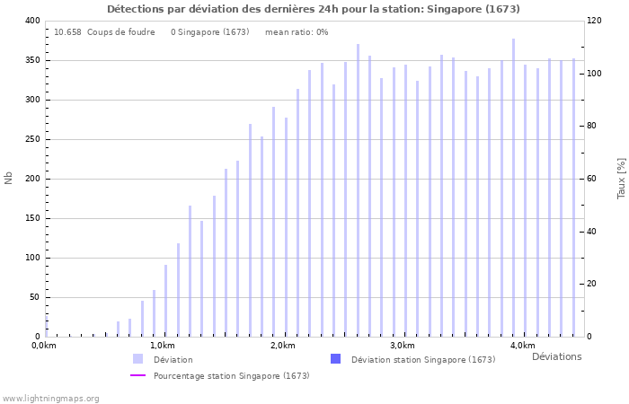 Graphes: Détections par déviation