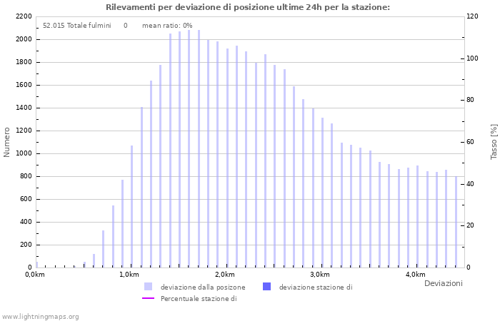 Grafico: Rilevamenti per deviazione di posizione