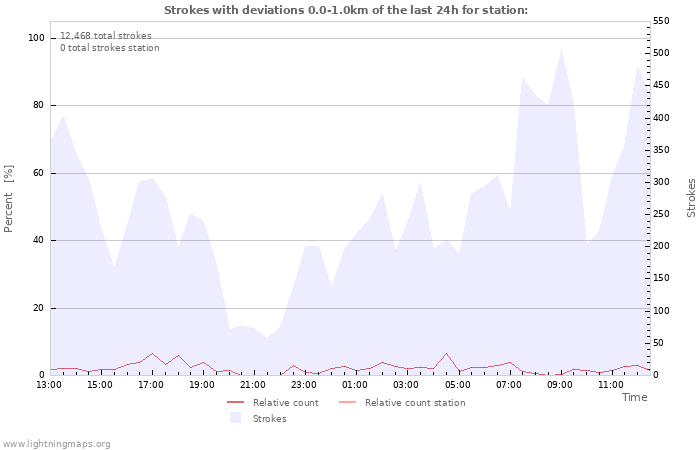 Graphs