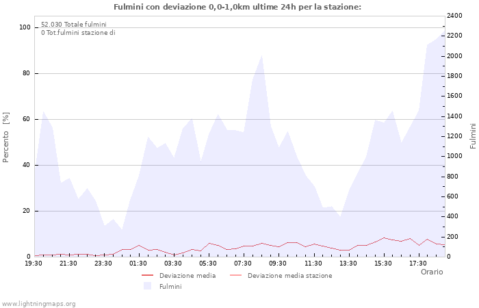 Grafico